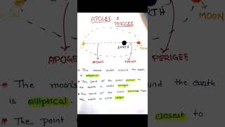 APOGEE AND PERIGEE blossomknowledge9614 shorts geography [upl. by Juieta]