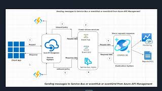 1 Sending messages to Service BUS  Event Hub  Event Grid from Azure API Management [upl. by Cameron827]