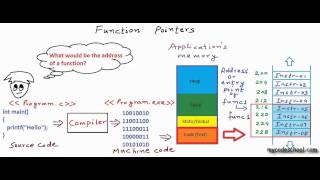 Functions amp Pointers in One Shot  C Programming  Lecture 5  Complete C Course [upl. by Ashwin]