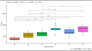 ANOVA una vía y prueba de Tukey [upl. by Bowers]