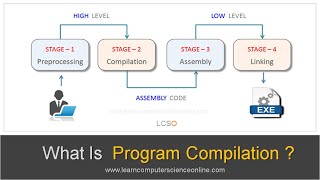 Program Compilation Process Explained  Four Stages Of Compilation  What Is Program Compilation [upl. by Araz]