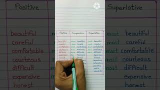 PositiveComparativeSuperlative Part 2 ✅💯 english englishgrammar englishtips education [upl. by Gaulin]