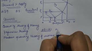 Theories Of Inflation  Demand Pull Inflation and Cost Push Inflation with diagrams  Easy Tutorial [upl. by Hafler]