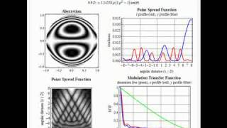 Point Spread and Modulation Transfer Functions of Zernike Wavefronts [upl. by Anadal]