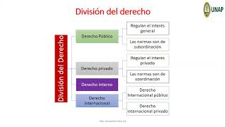 División del derecho [upl. by Der]