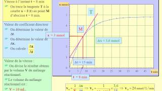 Vitesse dune réaction chimique à linstant t [upl. by Ylecic]