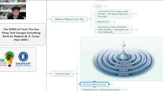 The Speed Of Trust by Stephen R Covey English Book Summary [upl. by Hube132]
