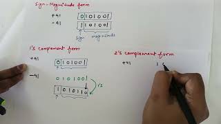 Representation of signed number  sign magnitude form  1s complement and 2s complement form [upl. by Nikoletta]