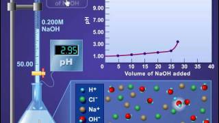 Titrering HCl med NaOH [upl. by Rapsac]