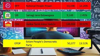 JAFFNA DISTRICT 2024 PARLIAMENT ELECTION RESULTS PREDICTION SRI LANKA [upl. by Netsrek]