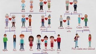 Family Tree Chart  Useful Family Relationship Chart  Family Words in English [upl. by Tess742]