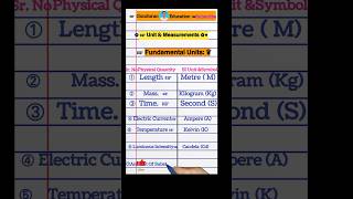 units and measurements class 11 physics neet2024 [upl. by Mcintyre238]