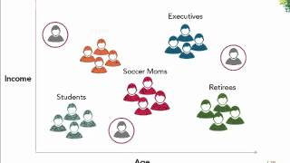 Customer Segmentation [upl. by Sutherlan102]