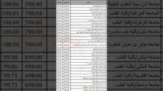 الحدود الدنيا للقبول في كليه الطب العام في العراق 2024 [upl. by Abehsile]