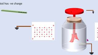 Charging the Electroscope by Electrostatic Induction Physics Class 10th Ch 13 Electrostatics [upl. by Ardy479]