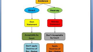 HEARSAY EVIDENCE IN TAMIL EVIDENCE ACT WITH CASE LAW  SECTION 60 [upl. by Bond]