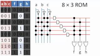 Implementation of ROMs and PLAs [upl. by Notluf43]