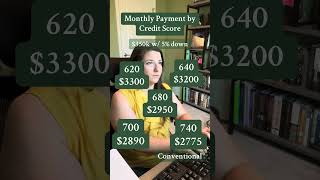 Your credit score has an impact on your mortgage payment [upl. by Clie408]