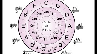 The Circle Of Fifths  Music Theory For Beginners [upl. by Eleik]